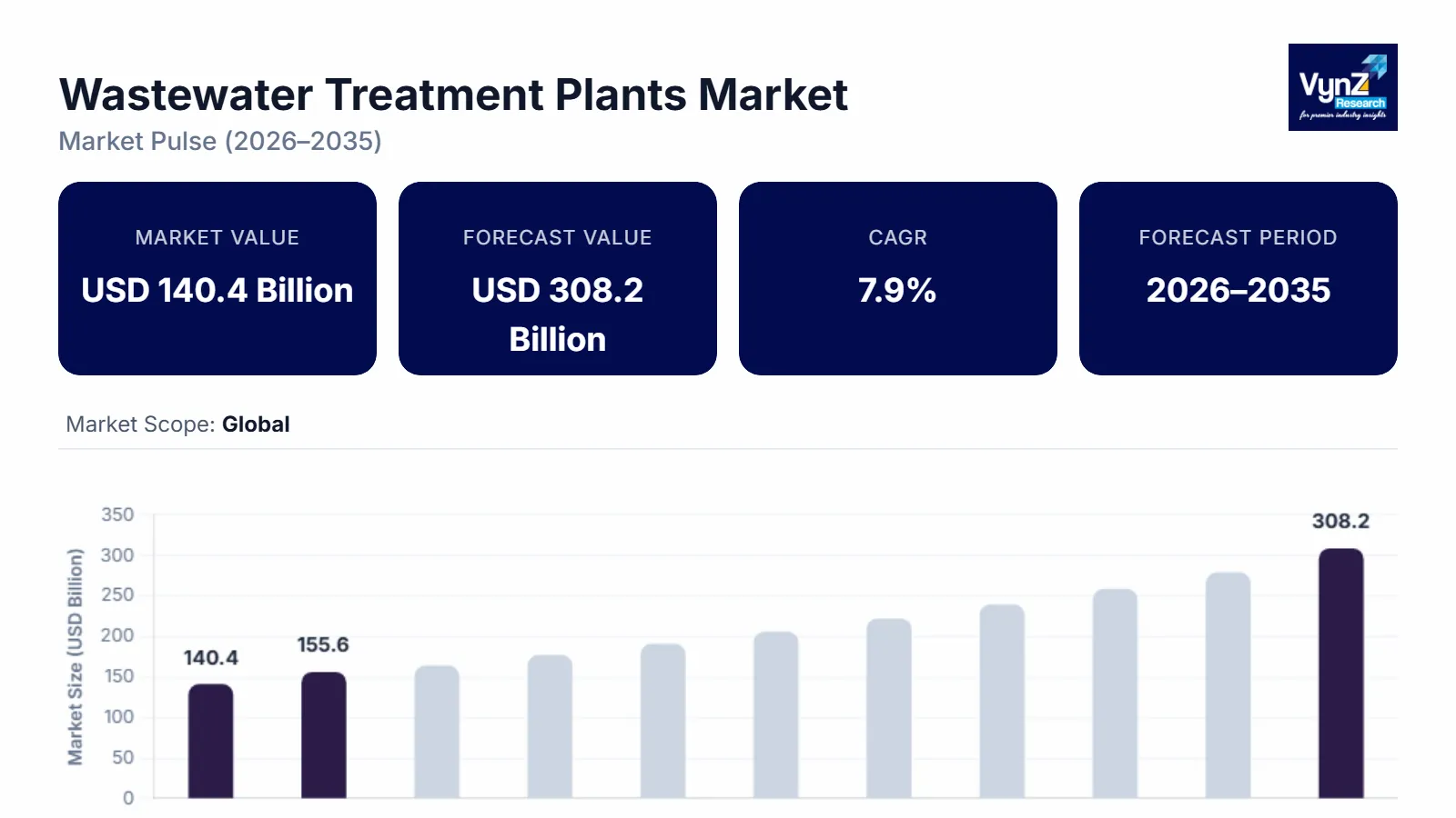 Wastewater Treatment Plants Market Size